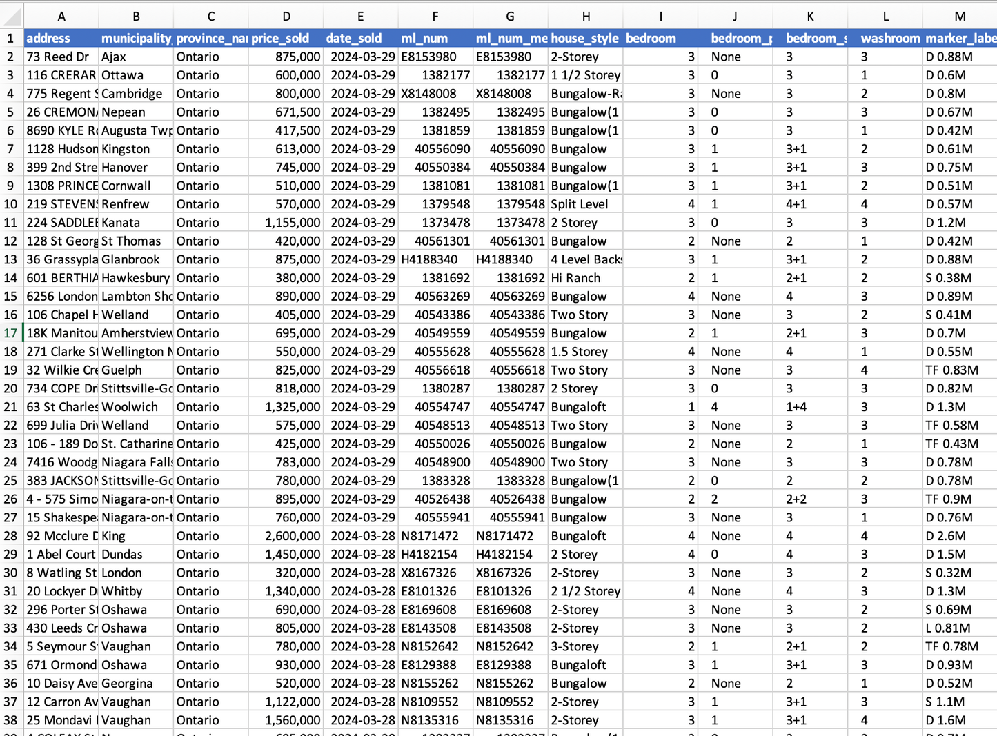 Ontario Weekly Sold Listings