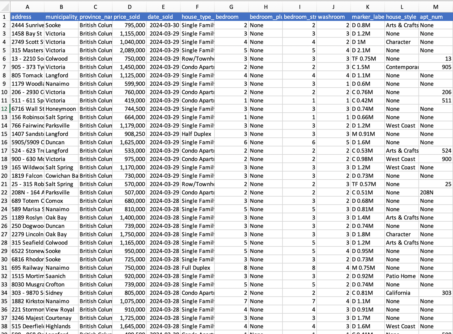 British Columbia Weekly Sold Listings